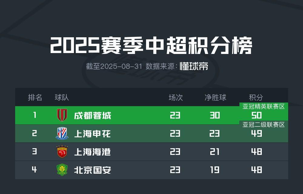 北青：国安、海港本轮发挥堪称灾难，争冠队要避免犯错